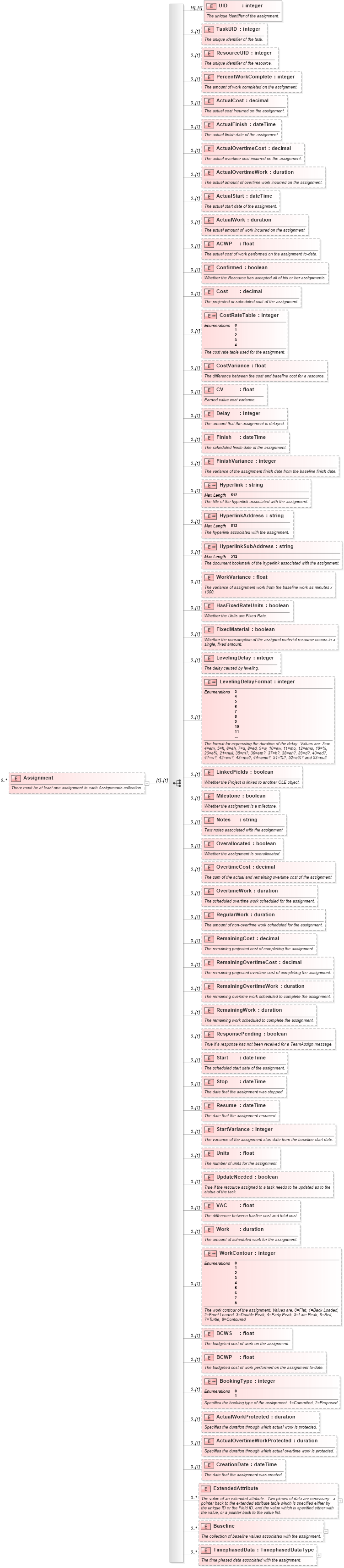 XSD Diagram of Assignment in schema mspdi_xsd (Microsoft Office 2003 Reference Schemas)