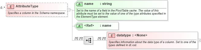 XSD Diagram of AttributeType in schema schema_xsd (Microsoft Office 2003 Reference Schemas)