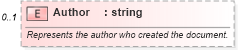 XSD Diagram of Author in schema office_xsd (Microsoft Office 2003 Reference Schemas)