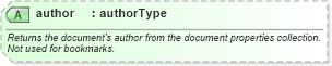 XSD Diagram of author in schema aml_xsd (Microsoft Office 2003 Reference Schemas)