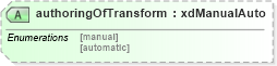 XSD Diagram of authoringOfTransform in schema sd_xsd (Microsoft Office 2003 Reference Schemas)