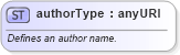 XSD Diagram of authorType in schema aml_xsd (Microsoft Office 2003 Reference Schemas)