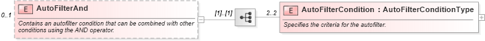 XSD Diagram of AutoFilterAnd in schema excel_xsd (Microsoft Office 2003 Reference Schemas)