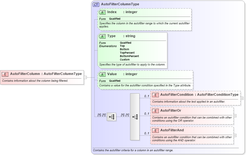 XSD Diagram of AutoFilterColumn in schema excel_xsd (Microsoft Office 2003 Reference Schemas)