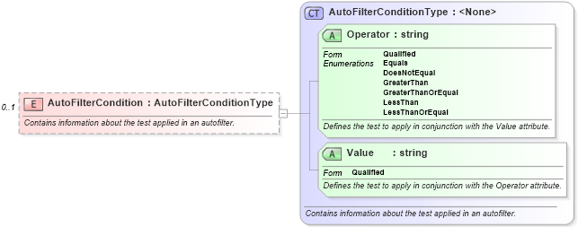 XSD Diagram of AutoFilterCondition in schema excel_xsd (Microsoft Office 2003 Reference Schemas)