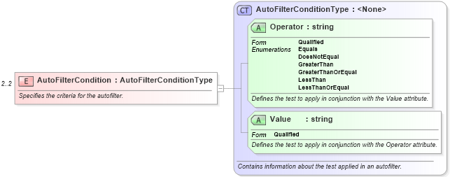 XSD Diagram of AutoFilterCondition in schema excel_xsd (Microsoft Office 2003 Reference Schemas)