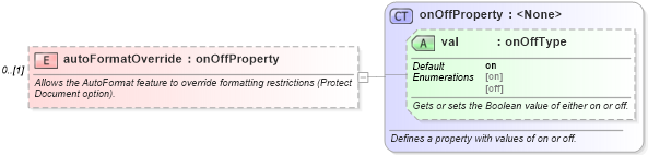 XSD Diagram of autoFormatOverride in schema wordnet_xsd (Microsoft Office 2003 Reference Schemas)