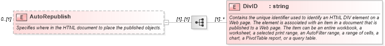 XSD Diagram of AutoRepublish in schema excel_xsd (Microsoft Office 2003 Reference Schemas)