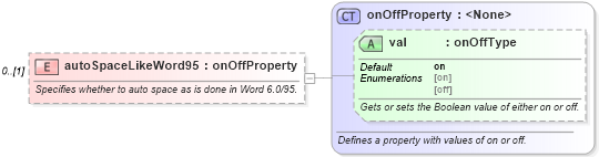 XSD Diagram of autoSpaceLikeWord95 in schema wordnet_xsd (Microsoft Office 2003 Reference Schemas)