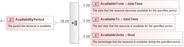 XSD Diagram of AvailabilityPeriod in schema mspdi_xsd (Microsoft Office 2003 Reference Schemas)