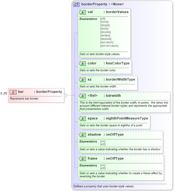 XSD Diagram of bar in schema wordnet_xsd (Microsoft Office 2003 Reference Schemas)