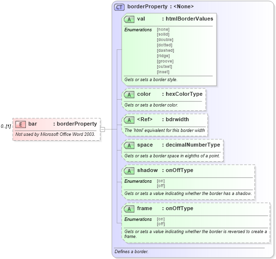 XSD Diagram of bar in schema wordnetaux_xsd (Microsoft Office 2003 Reference Schemas)