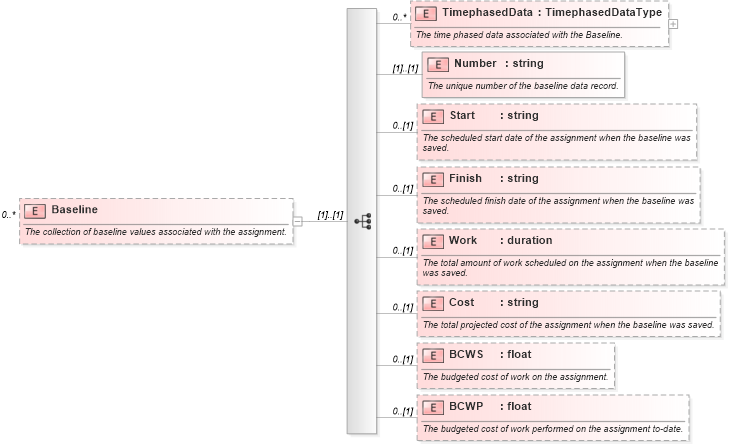 XSD Diagram of Baseline in schema mspdi_xsd (Microsoft Office 2003 Reference Schemas)