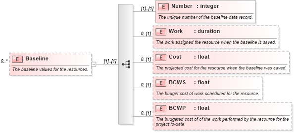 XSD Diagram of Baseline in schema mspdi_xsd (Microsoft Office 2003 Reference Schemas)