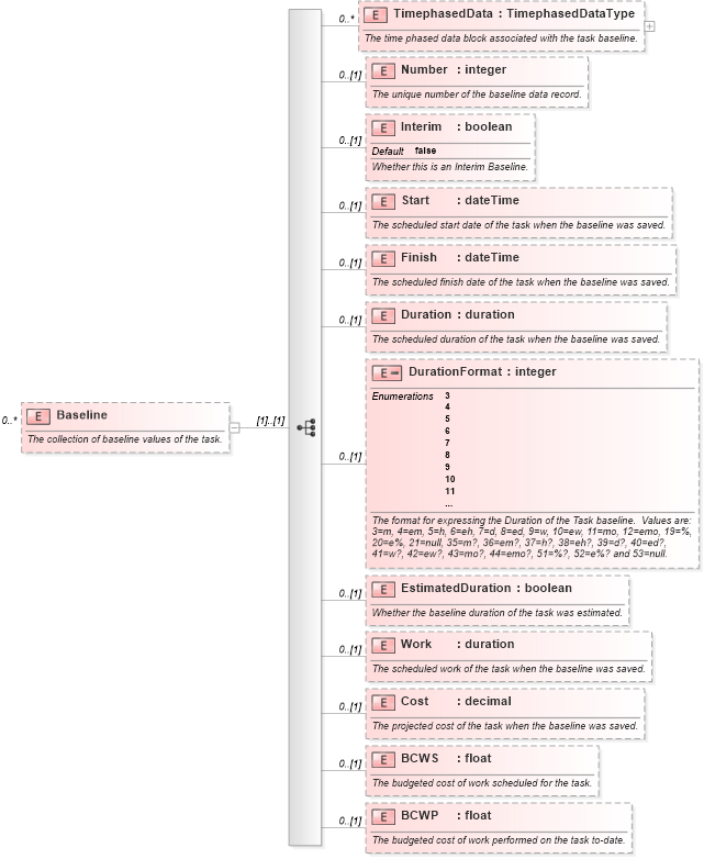 XSD Diagram of Baseline in schema mspdi_xsd (Microsoft Office 2003 Reference Schemas)