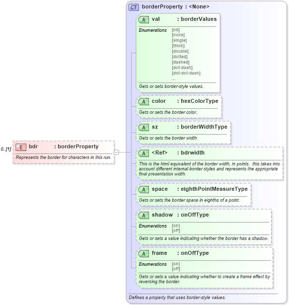 XSD Diagram of bdr in schema wordnet_xsd (Microsoft Office 2003 Reference Schemas)