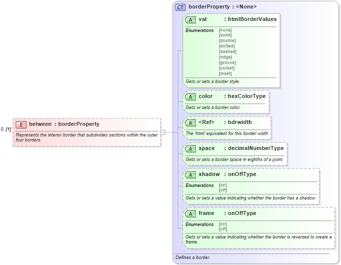 XSD Diagram of between in schema wordnetaux_xsd (Microsoft Office 2003 Reference Schemas)