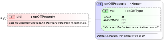 XSD Diagram of bidi in schema wordnet_xsd (Microsoft Office 2003 Reference Schemas)