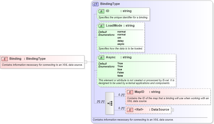 XSD Diagram of Binding in schema excel2003xml_xsd (Microsoft Office 2003 Reference Schemas)