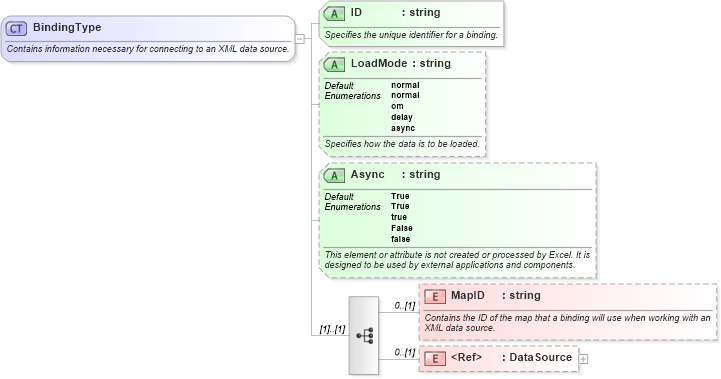 XSD Diagram of BindingType in schema excel2003xml_xsd (Microsoft Office 2003 Reference Schemas)