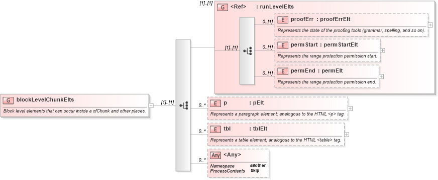 XSD Diagram of blockLevelChunkElts in schema wordnet_xsd (Microsoft Office 2003 Reference Schemas)