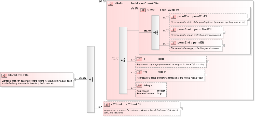 XSD Diagram of blockLevelElts in schema wordnet_xsd (Microsoft Office 2003 Reference Schemas)