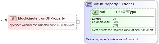 XSD Diagram of blockQuote in schema wordnet_xsd (Microsoft Office 2003 Reference Schemas)
