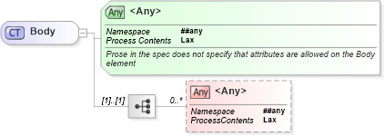 XSD Diagram of Body in schema soapenvelope_xsd (Microsoft Office 2003 Reference Schemas)