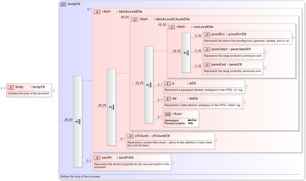 XSD Diagram of body in schema wordnet_xsd (Microsoft Office 2003 Reference Schemas)
