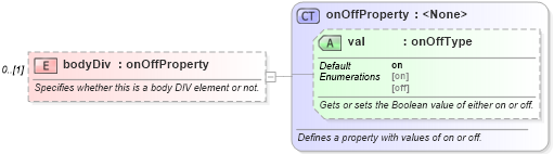 XSD Diagram of bodyDiv in schema wordnet_xsd (Microsoft Office 2003 Reference Schemas)