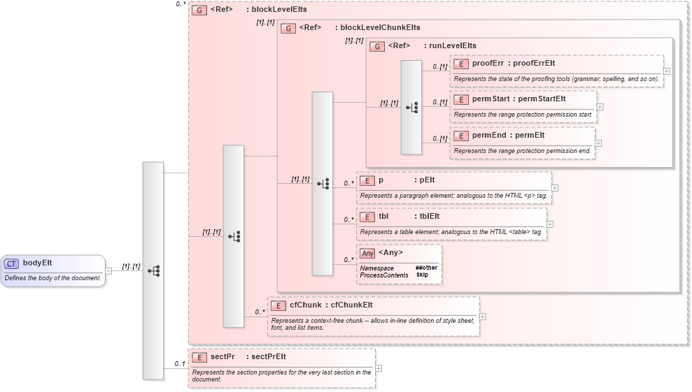 XSD Diagram of bodyElt in schema wordnet_xsd (Microsoft Office 2003 Reference Schemas)
