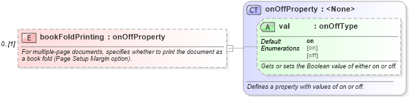 XSD Diagram of bookFoldPrinting in schema wordnet_xsd (Microsoft Office 2003 Reference Schemas)