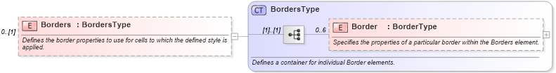 XSD Diagram of Borders in schema excelss_xsd (Microsoft Office 2003 Reference Schemas)