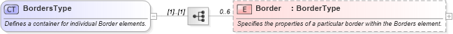XSD Diagram of BordersType in schema excelss_xsd (Microsoft Office 2003 Reference Schemas)