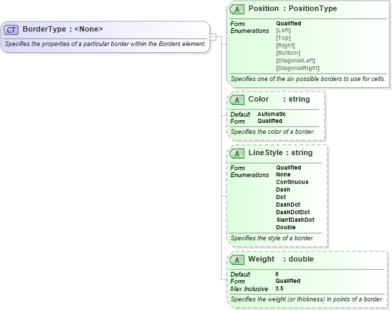 XSD Diagram of BorderType in schema excelss_xsd (Microsoft Office 2003 Reference Schemas)