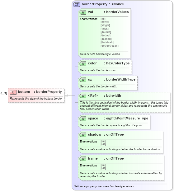 XSD Diagram of bottom in schema wordnet_xsd (Microsoft Office 2003 Reference Schemas)