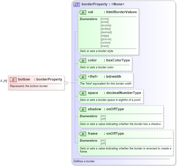 XSD Diagram of bottom in schema wordnetaux_xsd (Microsoft Office 2003 Reference Schemas)