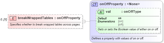 XSD Diagram of breakWrappedTables in schema wordnet_xsd (Microsoft Office 2003 Reference Schemas)