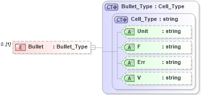 XSD Diagram of Bullet in schema visio_xsd (Microsoft Office 2003 Reference Schemas)