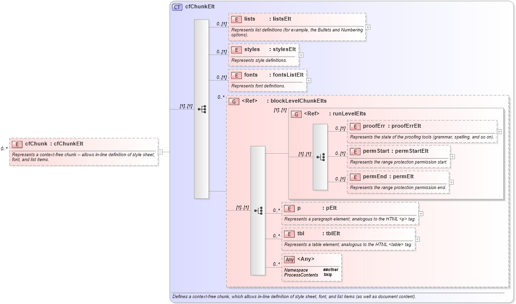 XSD Diagram of cfChunk in schema wordnet_xsd (Microsoft Office 2003 Reference Schemas)