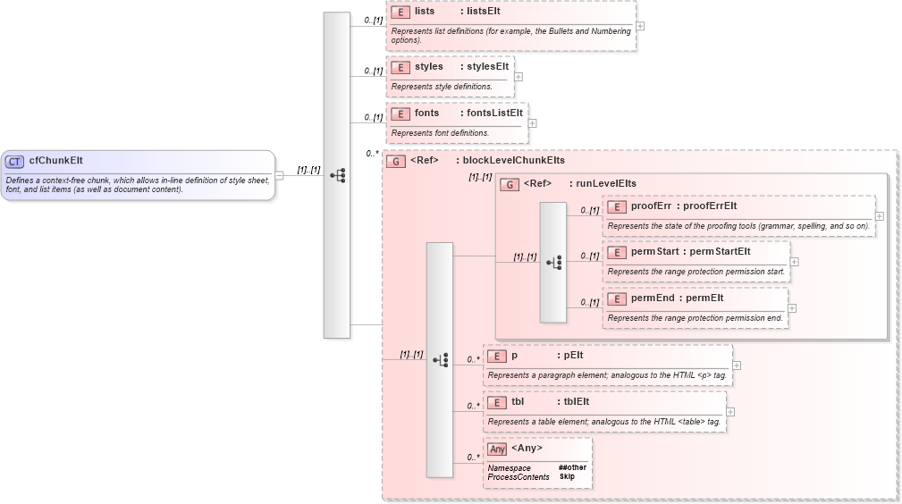 XSD Diagram of cfChunkElt in schema wordnet_xsd (Microsoft Office 2003 Reference Schemas)