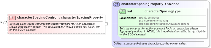 XSD Diagram of characterSpacingControl in schema wordnet_xsd (Microsoft Office 2003 Reference Schemas)