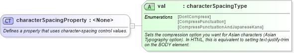 XSD Diagram of characterSpacingProperty in schema wordnet_xsd (Microsoft Office 2003 Reference Schemas)