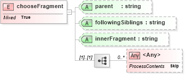 XSD Diagram of chooseFragment in schema sd_xsd (Microsoft Office 2003 Reference Schemas)