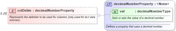 XSD Diagram of colDelim in schema wordnet_xsd (Microsoft Office 2003 Reference Schemas)