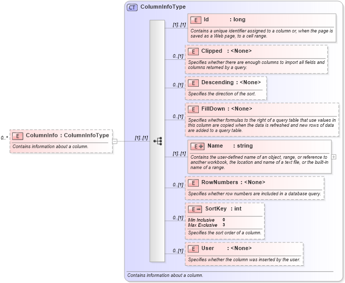 XSD Diagram of ColumnInfo in schema excel_xsd (Microsoft Office 2003 Reference Schemas)