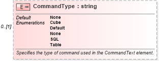 XSD Diagram of CommandType in schema excel_xsd (Microsoft Office 2003 Reference Schemas)