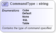 XSD Diagram of CommandType in schema excel_xsd (Microsoft Office 2003 Reference Schemas)