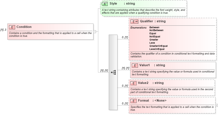 XSD Diagram of Condition in schema excel_xsd (Microsoft Office 2003 Reference Schemas)