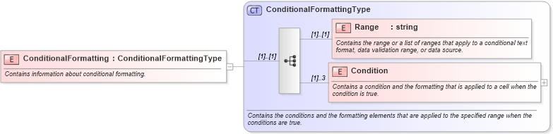 XSD Diagram of ConditionalFormatting in schema excel_xsd (Microsoft Office 2003 Reference Schemas)